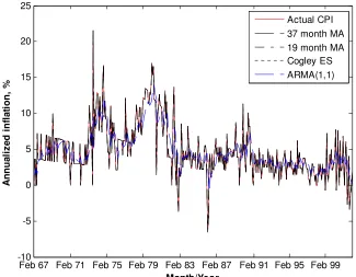 FIGURE 3: Regression-Based Measures of Core Inflation 