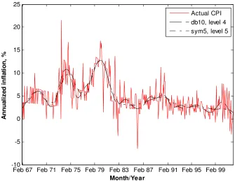 FIGURE 4: ‘Smooth’ Wavelet-Based Measures of Core Inflation 