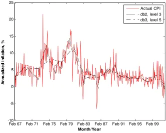 FIGURE 5: ‘Pointed’ Wavelet-Based Measures of Core Inflation 