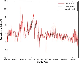 FIGURE 6: ‘Plateaued’ Wavelet-Based Measures of Core Inflation 