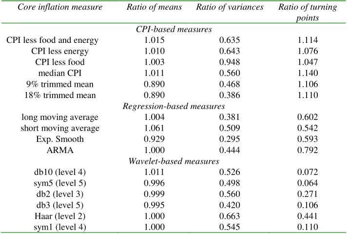 Table 1: Summary Results for Core Inflation Measures 