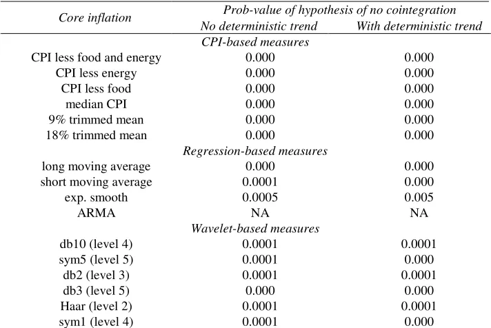 Table 2: Test Results for Cointegration Between Core Inflation and CPI 