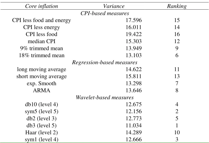 Table 4: Variances of Core Inflation Prediction Errors 
