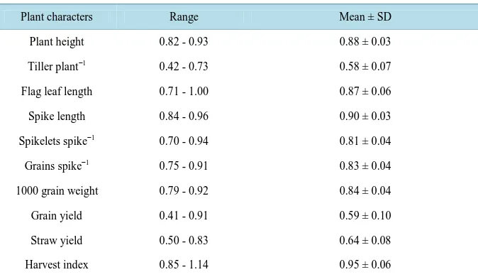 Table 1. Range and mean of relative value of yield and yield attributes in 35 wheat genotypes under control and water deficit condition