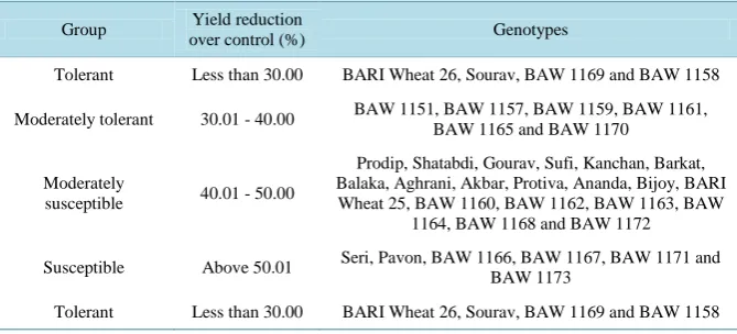 Table 2. Ranking of thirty-five wheat genotypes on the basis of their yield reduction