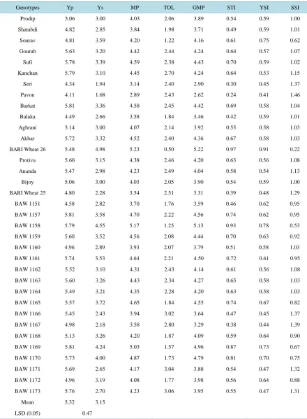 Table 3. Tolerance indices of thirty-five wheat genotypes under variable water regimes