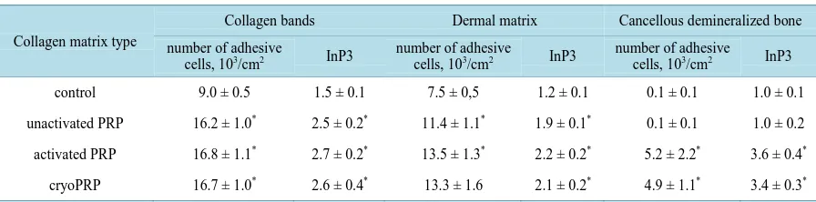 Table 1. Growth of cadaver skin fibroblasts on collagen matrix’s surface.                                              