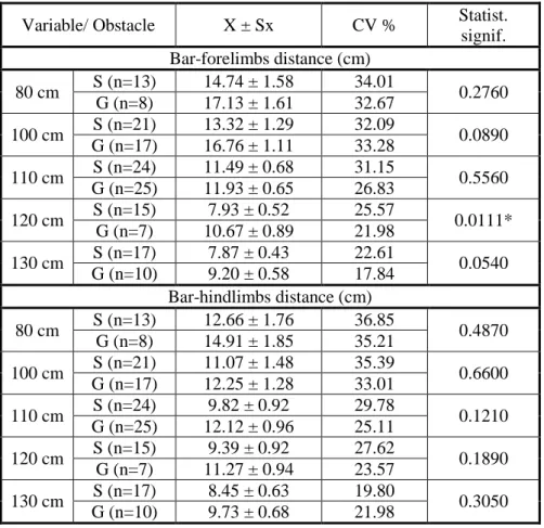 Table 2  Average values for distances between bar and limbs in a vertical fence 