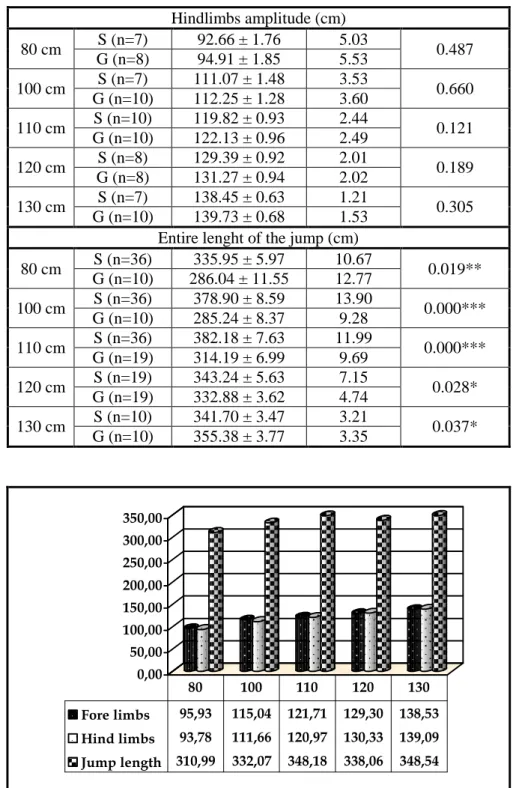 Graphic 1. Average values (cm) for the amplitude in jumps   over the vertical fence (sand/grass) 
