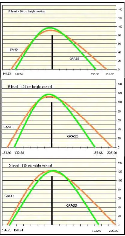 Graphic 2 A. Flight trajectory over the fence in F, E and D level   competitions on sand and grass arena 