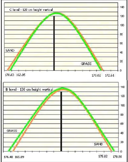Graphic 2 B. Flight trajectory over the fence in F, E and D level   competitions on sand and grass arena 