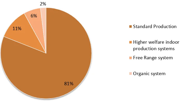 Figure 1.2: UK broiler market by commercial poultry production system 