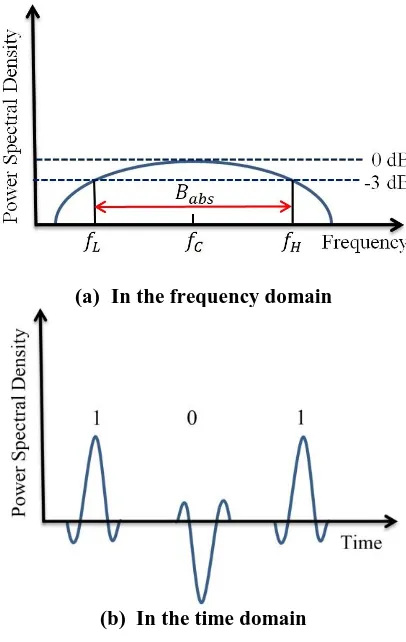Fig. 2.1 Illustration of a UWB communication system with its power spectral density 
