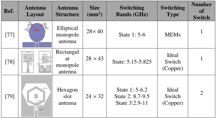Table 2-3 UWB antennas with reconfigurable band-rejection 