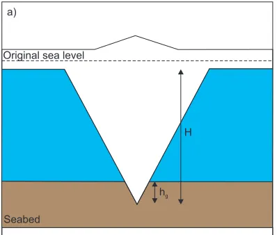 Figure 3.1: Eﬀect of tidally induced ﬂuctuations in sea surface height on grounded
