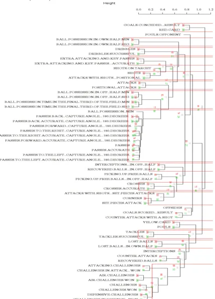 Figure 1. Cluster dendogram with AU/BP values (%) men.