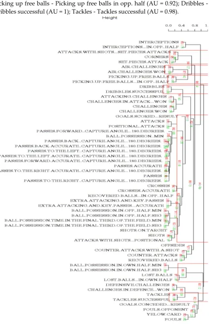 Figure 2. Cluster dendogram with AU/BP values (%) women. 