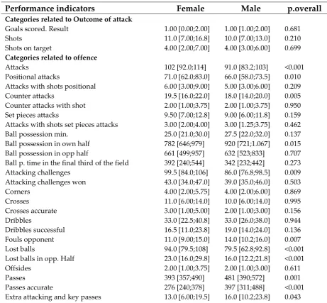 Table 2. Summary descriptives table by group of categories. 