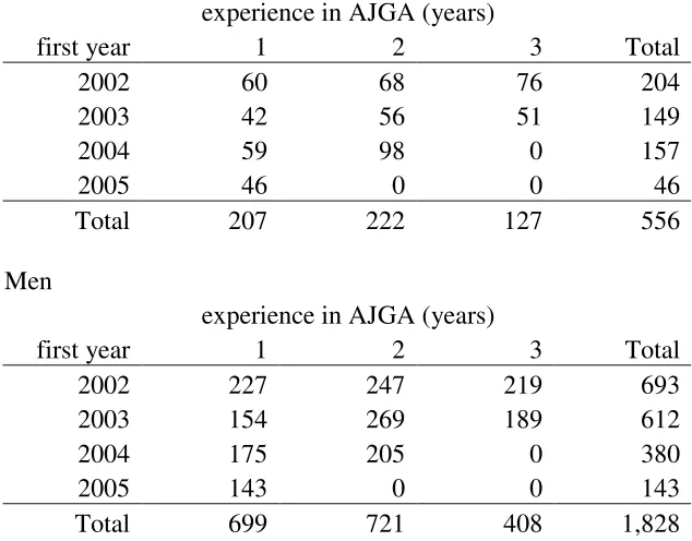 Table 1. Number players in our sample by first year of participation in an AJGA tournament and experience