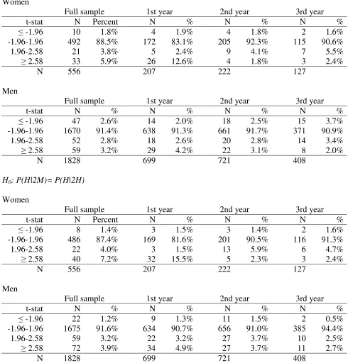 Table 3. Distribution of test statistic that performance is independent of performance on the previous holes by gender and experience