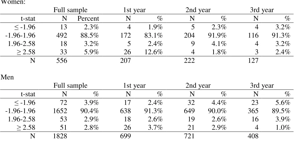 Table 4. Distribution of test statistic that hits and misses clump together by gender and experience