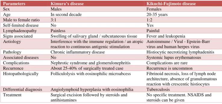 Table 1: Differences between Kimura’s disease and Kikuchi-Fujimoto’s disease. 