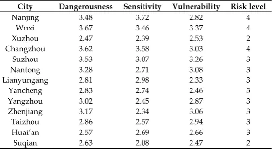 Figure 3. Variation tendency of risk values in terms of three subsystems from 2010 to 2016