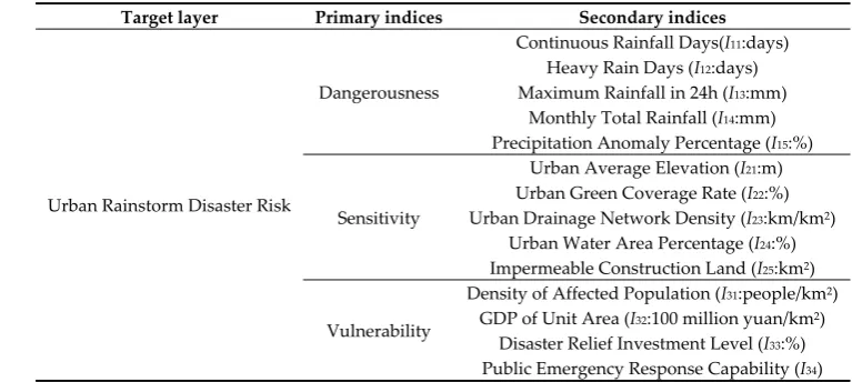 Table 1. Risk assessment index system of urban rainstorm disaster. 