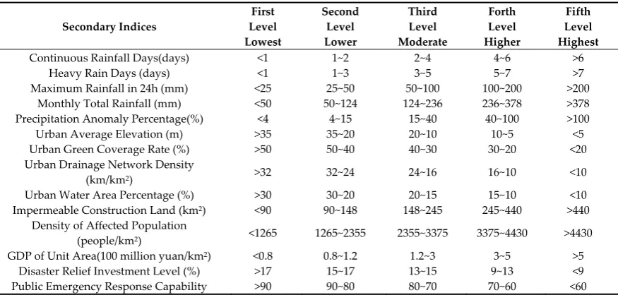 Table 2. The index weights of urban rainstorm disasters. 
