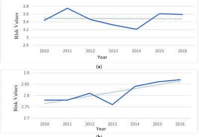 Table 5. Risk values of urban rainstorm from 2010 to 2016 in Nanjing. 