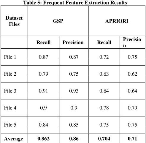 Table 5: Frequent Feature Extraction Results  