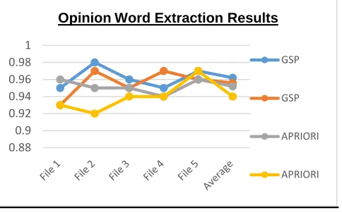 Figure 3: Opinion Word Extraction Results 