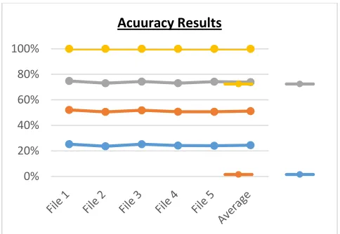 Figure 4: Accuracy Comparison Results 