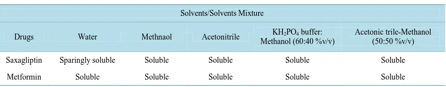 Table 1. Saxagliptin and metformin solubility data.                                                                   