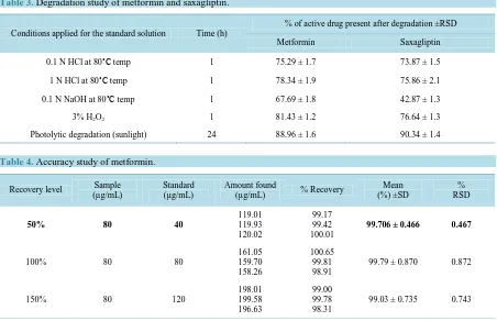 Table 3.  Degradation study of metformin and saxagliptin.                                                                   