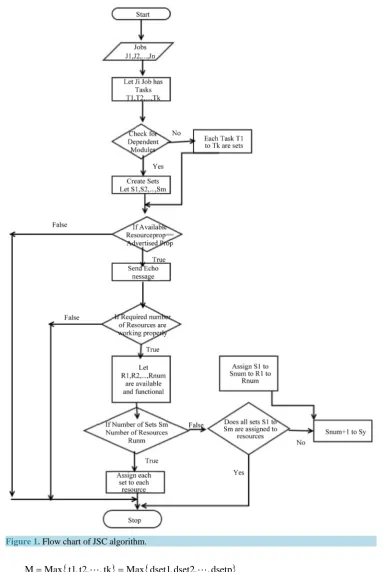 Figure 1. Flow chart of JSC algorithm.                                                          