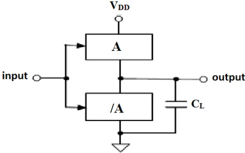 Fig 1: conventional CMOS logic circuit  with pull up and pull down networks. 