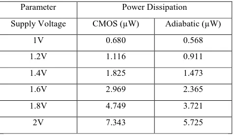 Fig. 17  Power consumption vs supply voltage for CMOS and adiabatic compressors. 