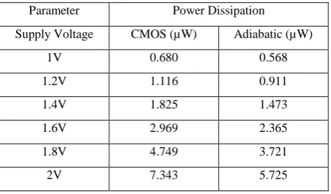 Fig. 17  Power consumption vs supply voltage for CMOS and adiabatic compressors. 