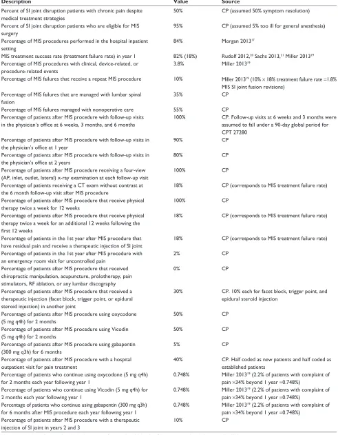 Table 1 Minimally invasive surgery values used in the economic model