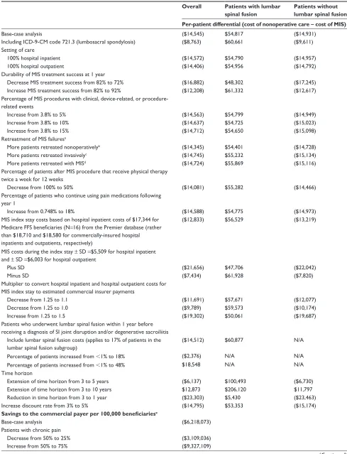 Table 4 sensitivity analysis for minimally invasive surgery compared with nonoperative care (2012 UsD), cumulative 3-year costs, excluding iCD-9-CM diagnosis code 721.3