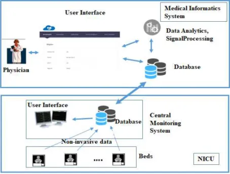 Fig -1: Infrastructure and its interaction with NICU modules 