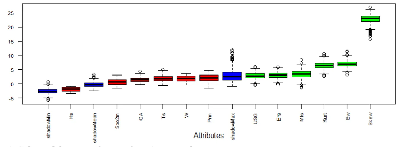 Fig -4: Selected features (greens) as Output of Boruta 