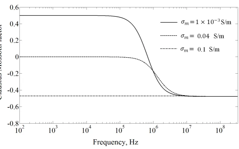 Figure 2.3. Plot of real part ofas a function of frequency at different medium conductivities