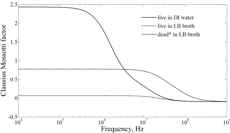 Figure 2.5 The Claussius Mossoti factor, calculated for a no shell model. The dead* bacteriarepresents the conductivity, 5 times larger than the live bacteria cell (100 mS/m) and the simulationwas performed using the value of relative permittivity of 60 (similar to a mammalian cell [106]).These values were used for illustration purpose as exact values were not available.