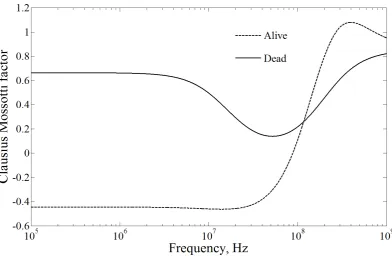 Figure 2.6 The Clausius Mossotti factor calculated for a 2 shell model of dead and alive bacteria