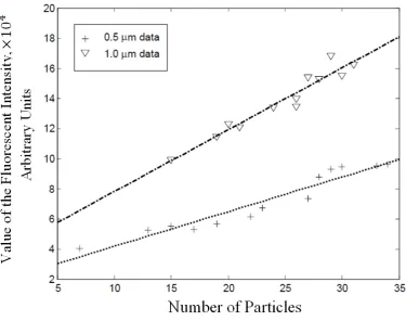 Figure 4.5. Plot of the total measured fluorescence intensity versus a number of 0.5 µm and 1 µmparticles within the area of interest