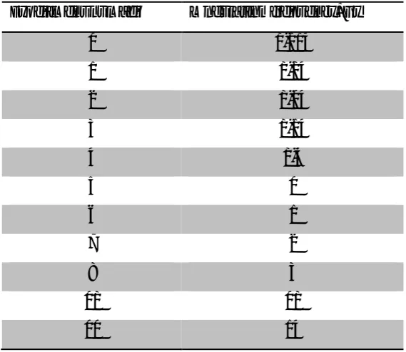 Table 4.1. Modulation frequencies used for AM-DEP experiments.