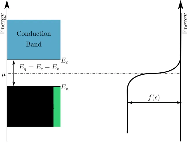 Figure 3.2: Band structure of solids. Within semiconductors the Eg value issuch that the electrons may traverse the band gap
