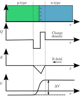 Figure 3.5: The equilibrium generated from the formation of the semiconductorjunction